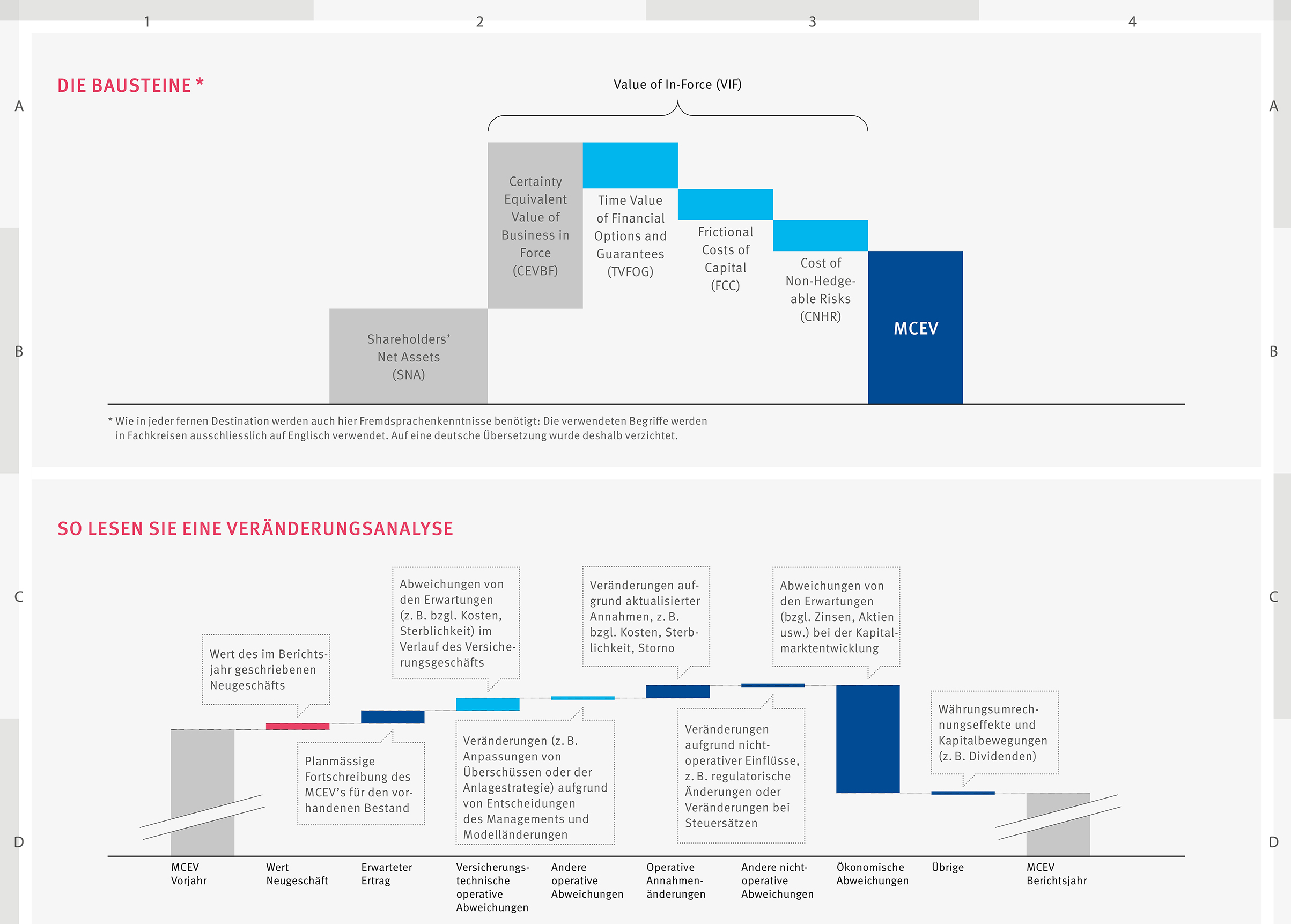 Wertberechnung Lebengeschäft einer Versicherung Grafik Wertberechnung Lebengeschäft einer Versicherung