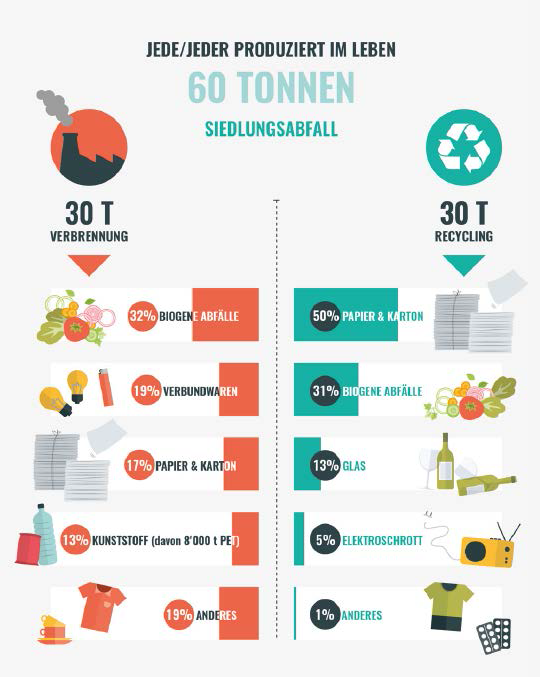 Infografik Siedlungsabfälle Schweiz
