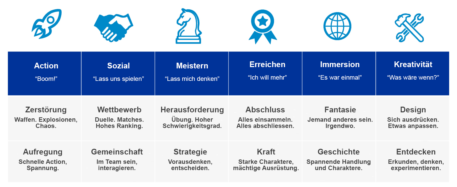 Gründe, warum Video Games Spass machen: Zerstörung, Wettbewerb, Herausforderung, Abschluss, Fantasie, Design, Aufregung, Gemeinschaft, Strategie, Kraft, Geschichte und Entdecken.