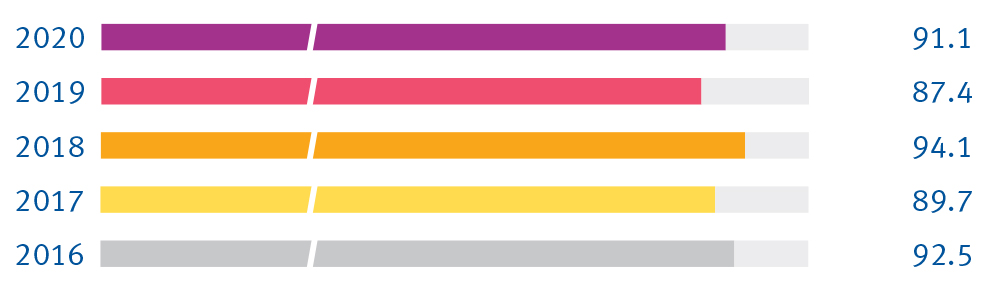 Combined Ratio Semesterabschluss 2020 Combined Ratio Semesterabschluss 2020