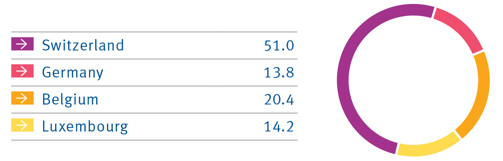 Business Volume Half-Year Results 2021 Baloise Business Volume Half-Year Results 2021 Baloise