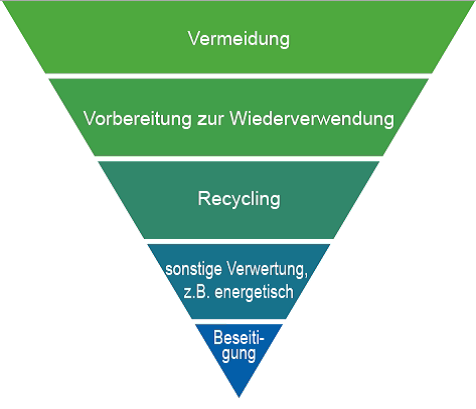 Was Ist Abfall Und Was Kann Recycelt Werden
