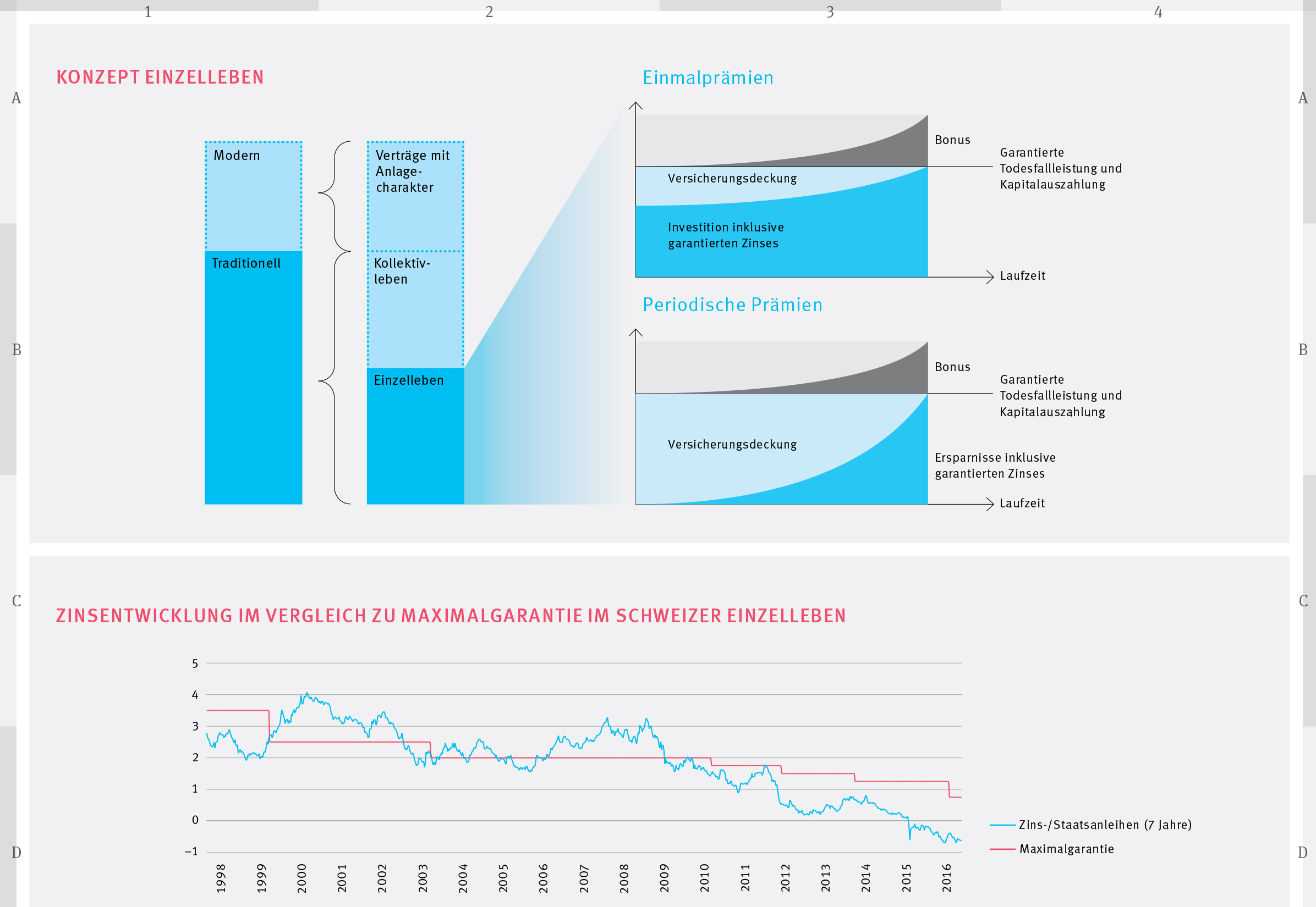 Konzept Einzelleben einer Versicherung Grafik Konzept Einzelleben einer Versicherung
