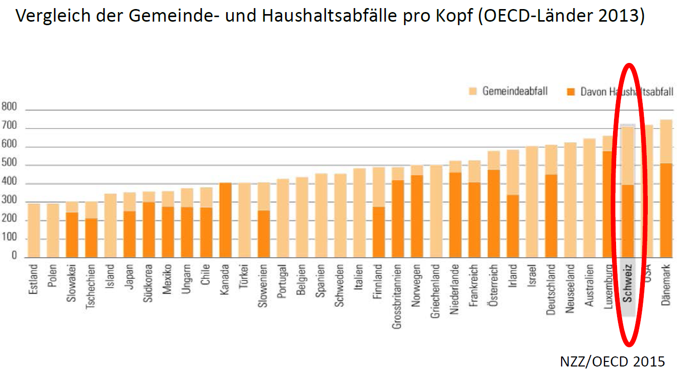 Infografik Vergleich Siedlungsabfälle OECD 2015