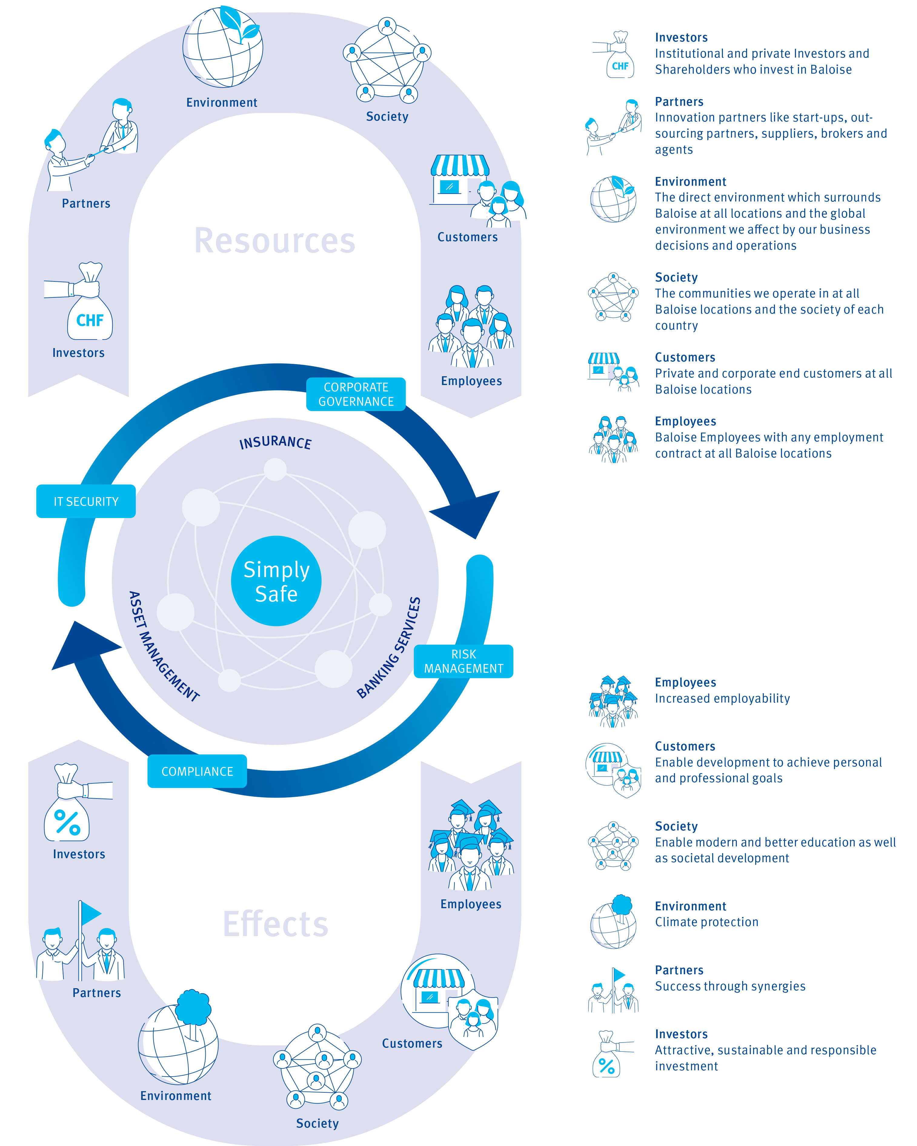 Baloise Value Creation Model Baloise Value Creation Model