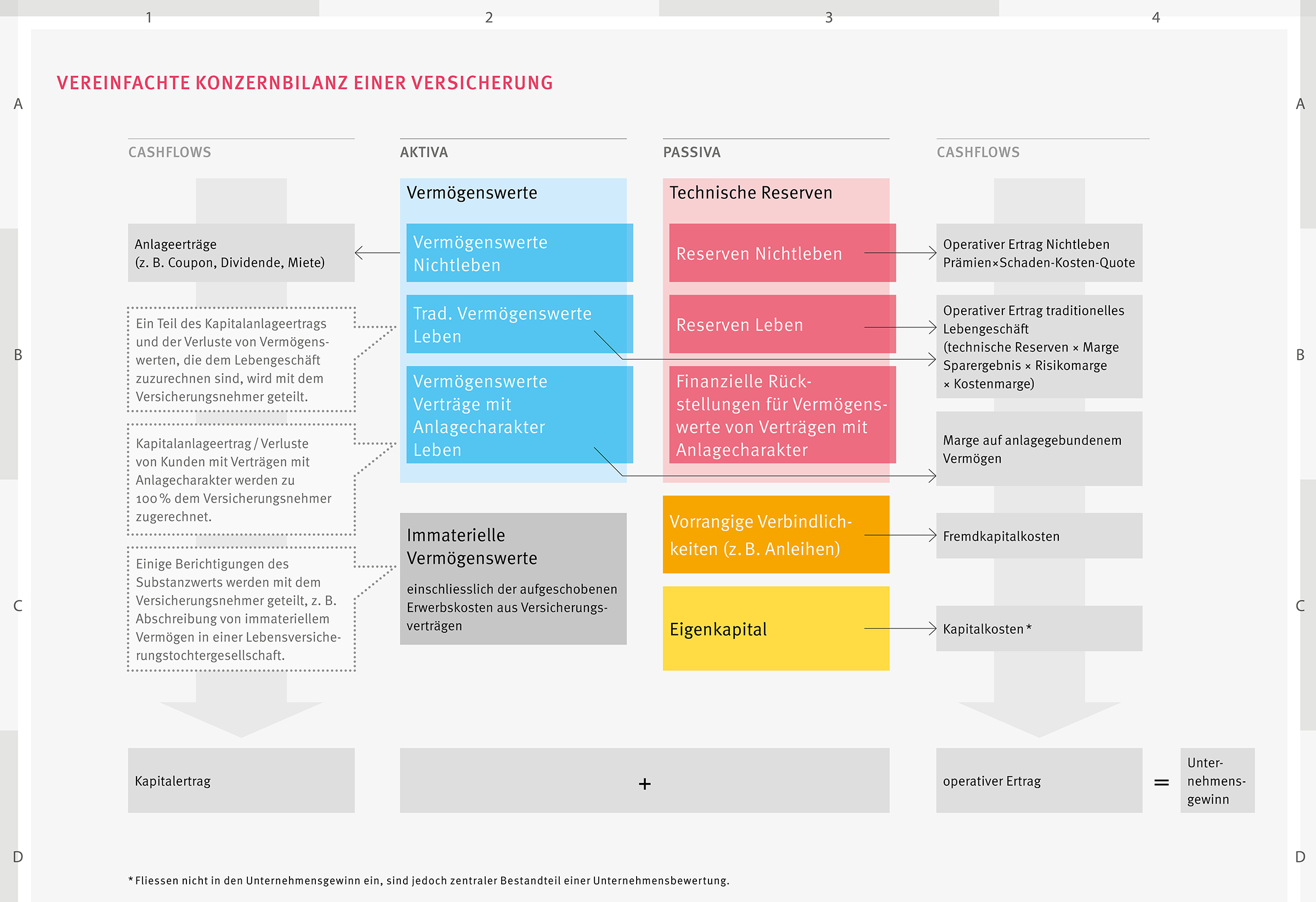 Vereinfachte Konzernbilanz einer Versicherung Grafik vereinfachte Konzernbilanz einer Versicherung