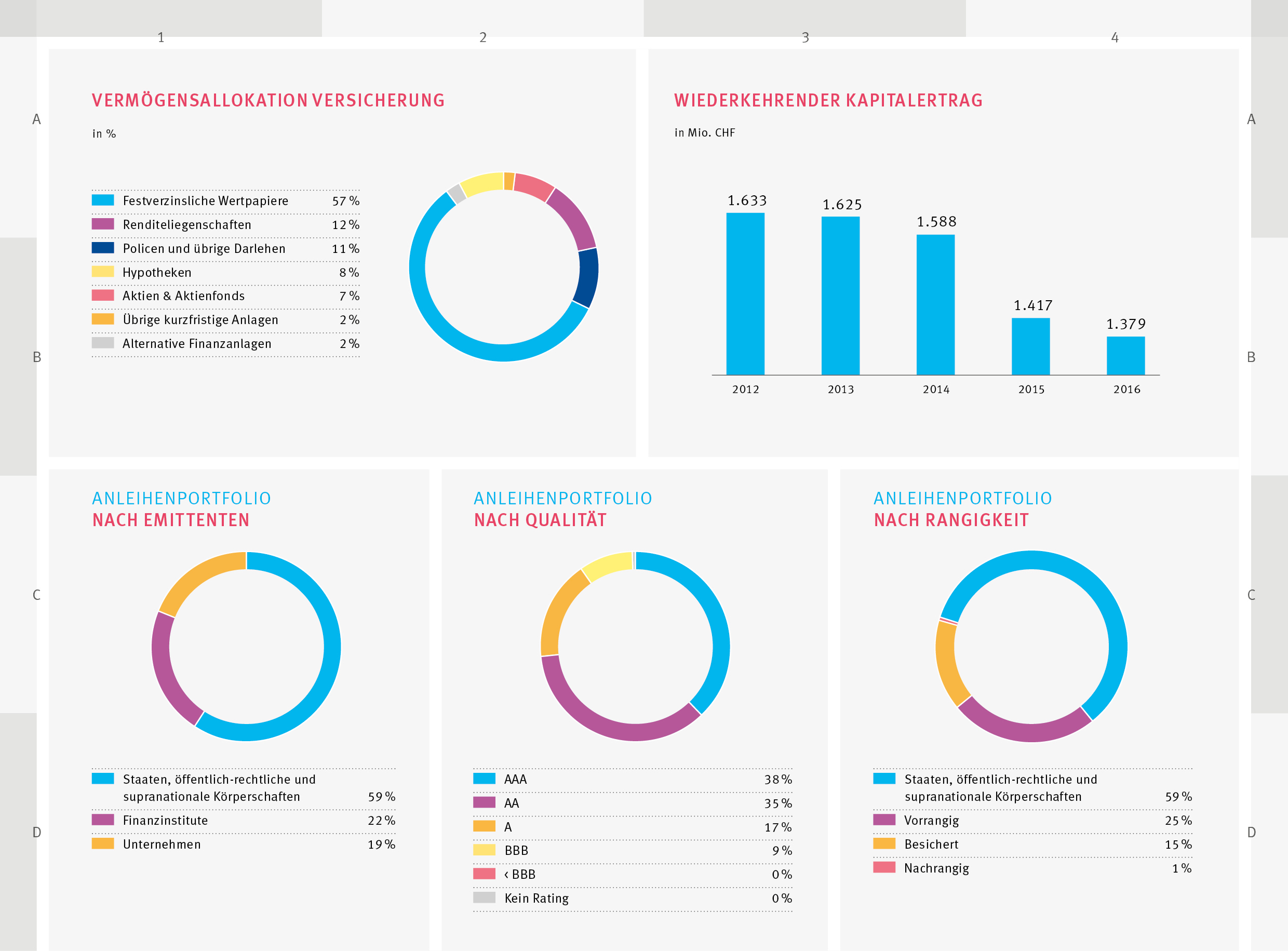 Anlagenmanagement der Baloise Grafik Anlagenmanagement der Baloise