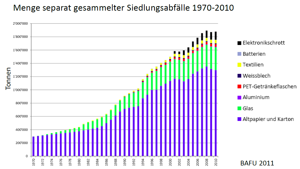Infografik Menge Siedlungsabfaelle 1970 bis 2010